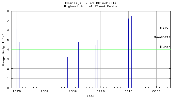 Annual Flood Peaks - Chinchilla